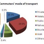 Nairobi commuters mode of transport